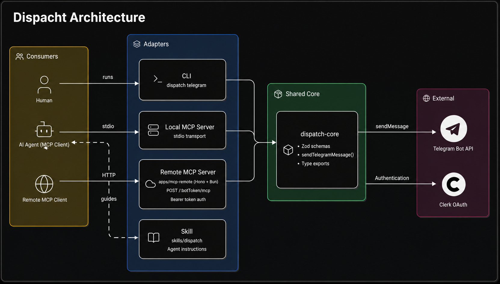 Dispatch architecture: Consumers (Human, AI Agent, Remote MCP Client) connect through Adapters (CLI, Local MCP Server, Remote MCP Server, Skill) to the Shared Core (dispatch-core) and out to external services (Telegram Bot API, Clerk OAuth).